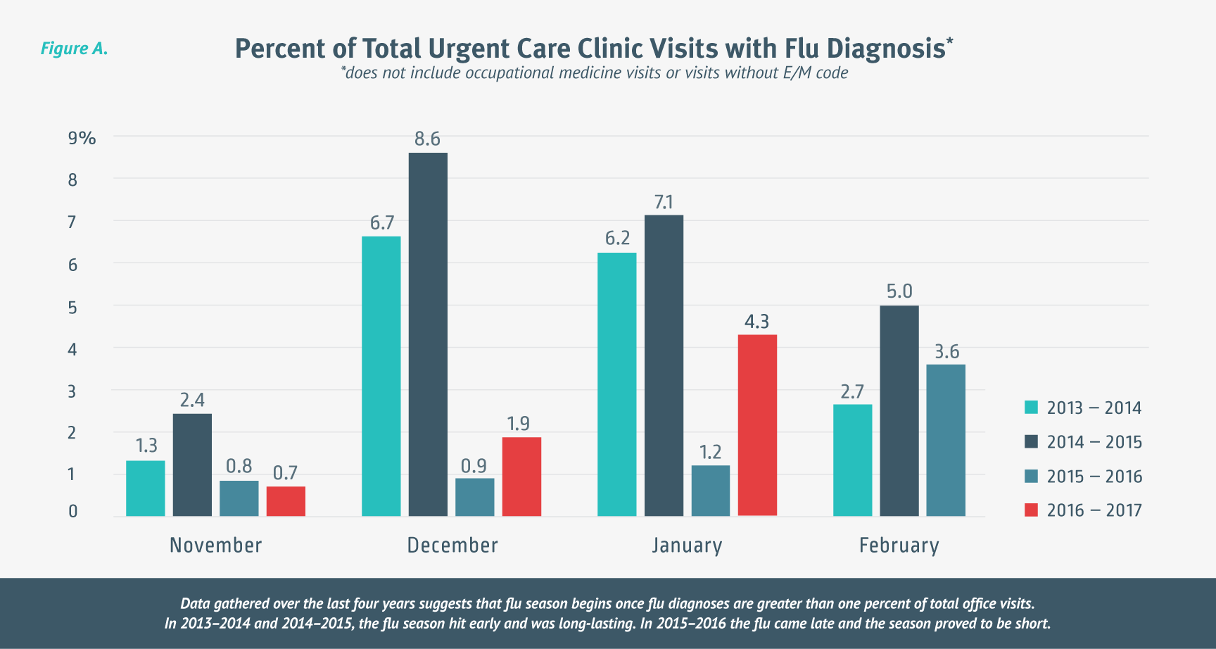 Percent of Total Urgent Care Clinic Visits with Flu Diagnosis - Chart