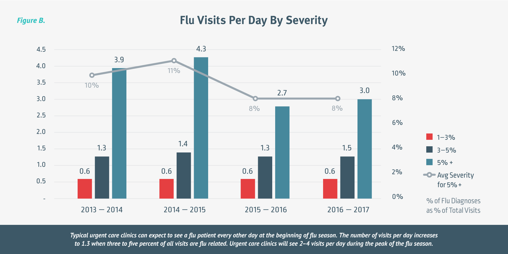 Flu Visits Per Day By Severity - Chart