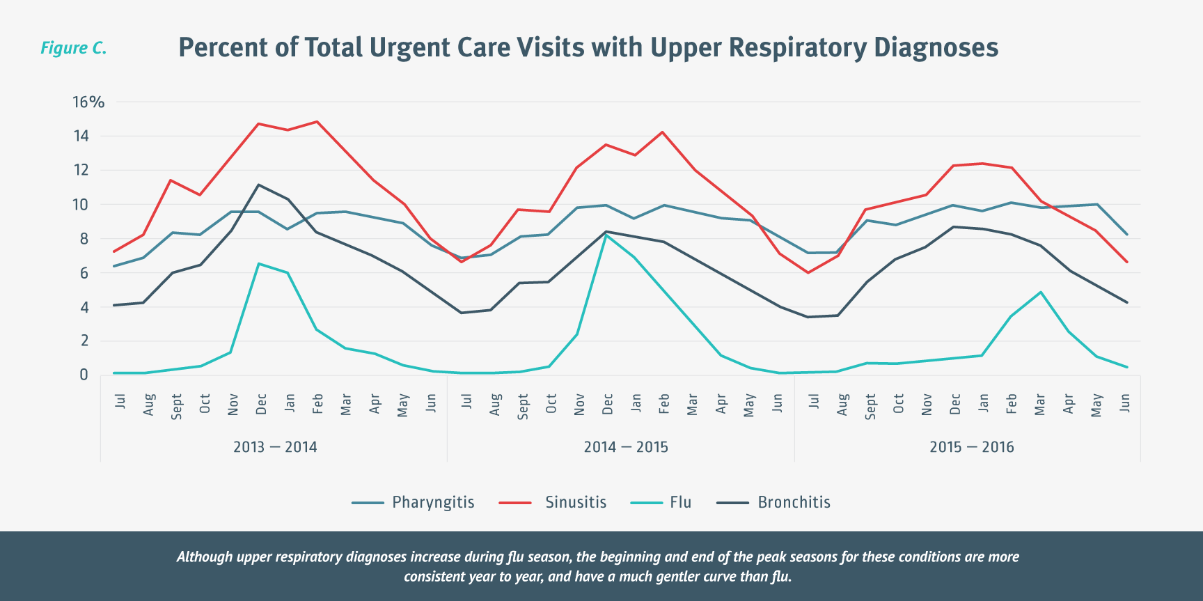 Percent of Total Urgent Care Visits with Upper Respiratory Diagnoses - Chart