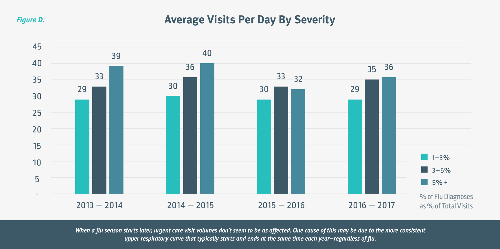 Average Visits Per Day By Severity - Chart