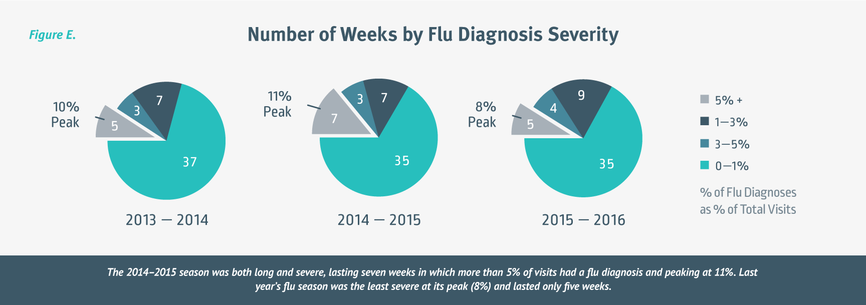 Number of Weeks by Flu Diagnosis Severity - Chart