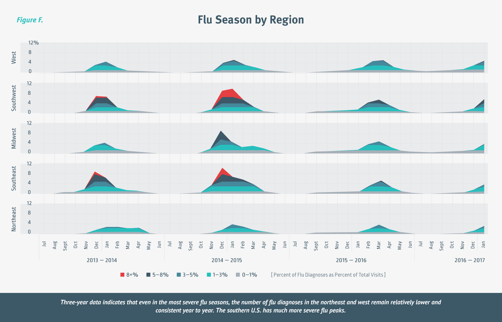 Flu Season by Region - Chart