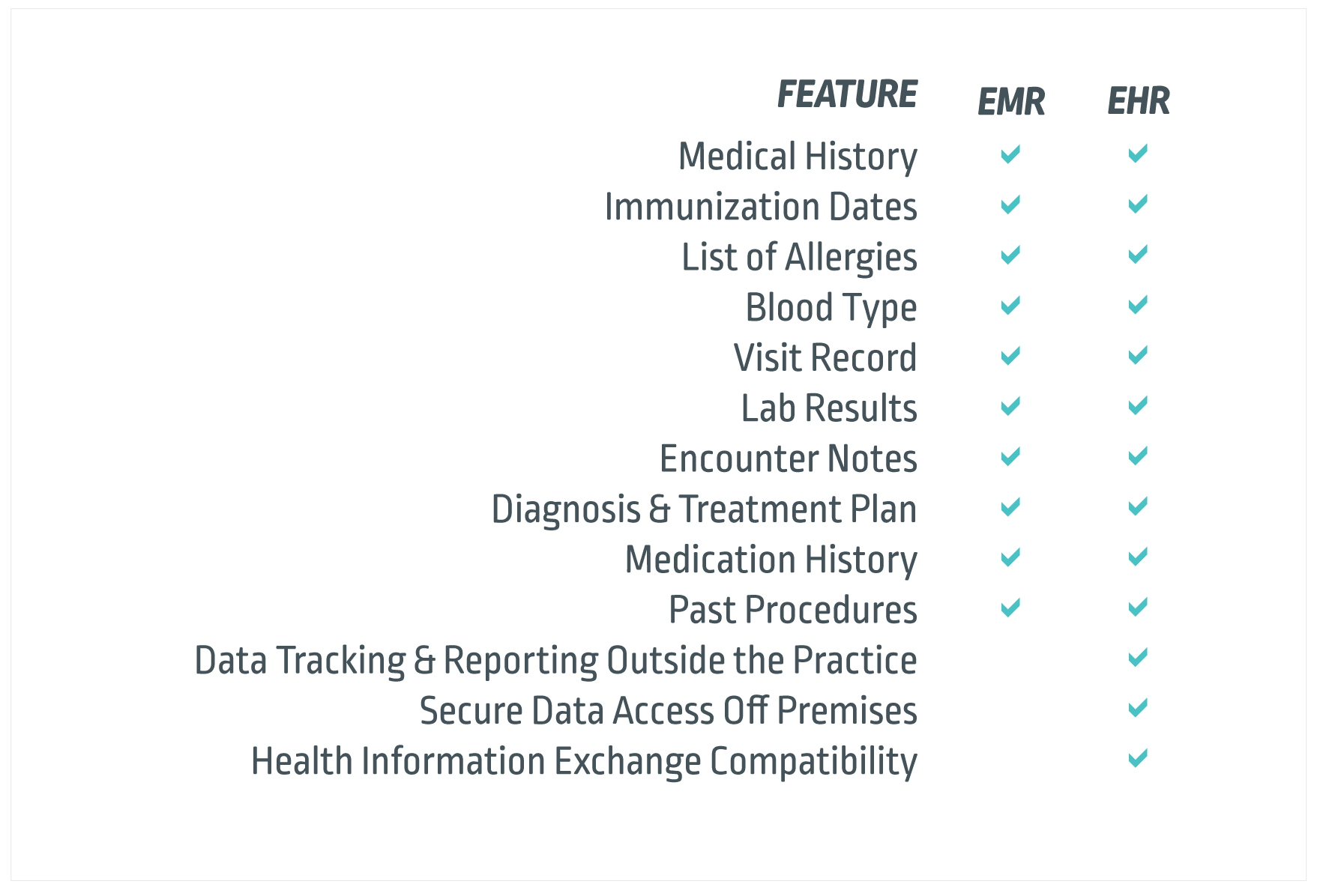 Types Of Charting In Electronic Records