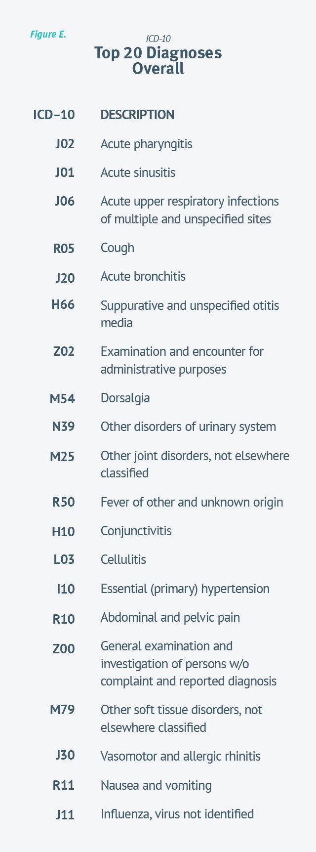 ICD-10 Top 20 Diagnoses Overall - Chart
