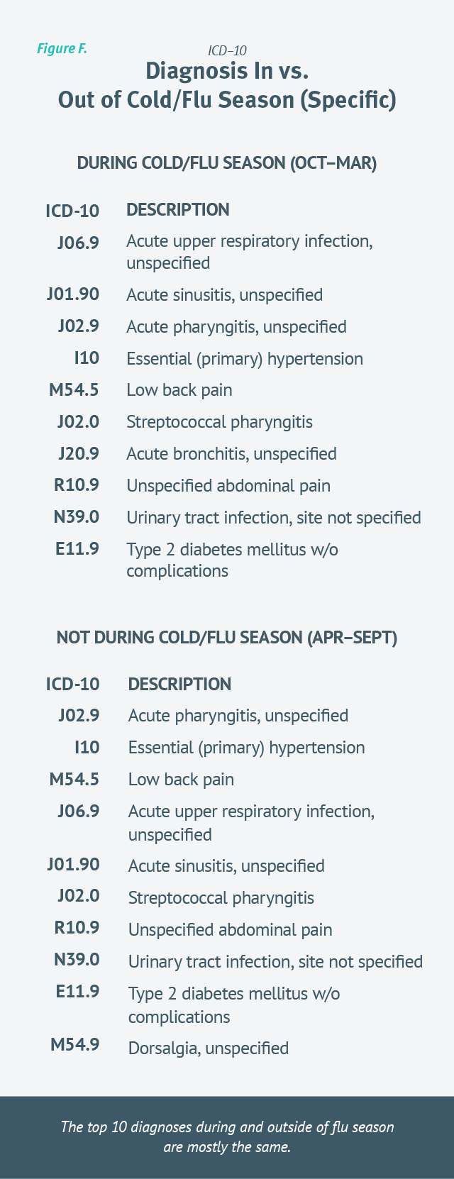 ICD-10 Diagnosis In vs Out of Cold/Flu Season - Chart