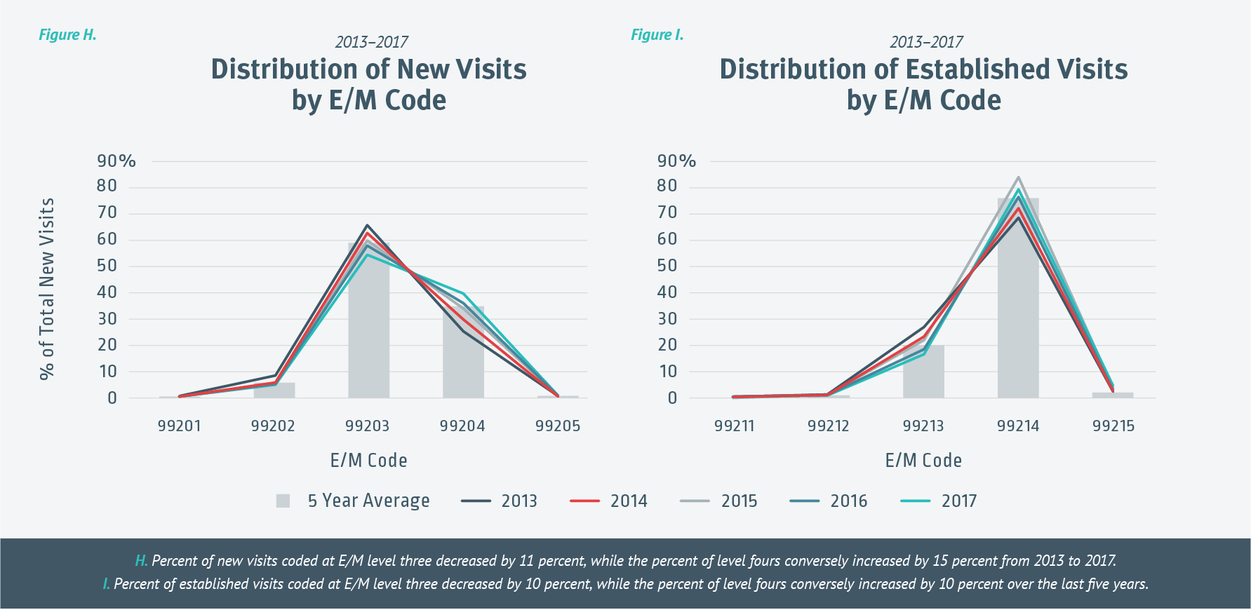 Distribution of Urgent Care Visits by E/M Code - Chart