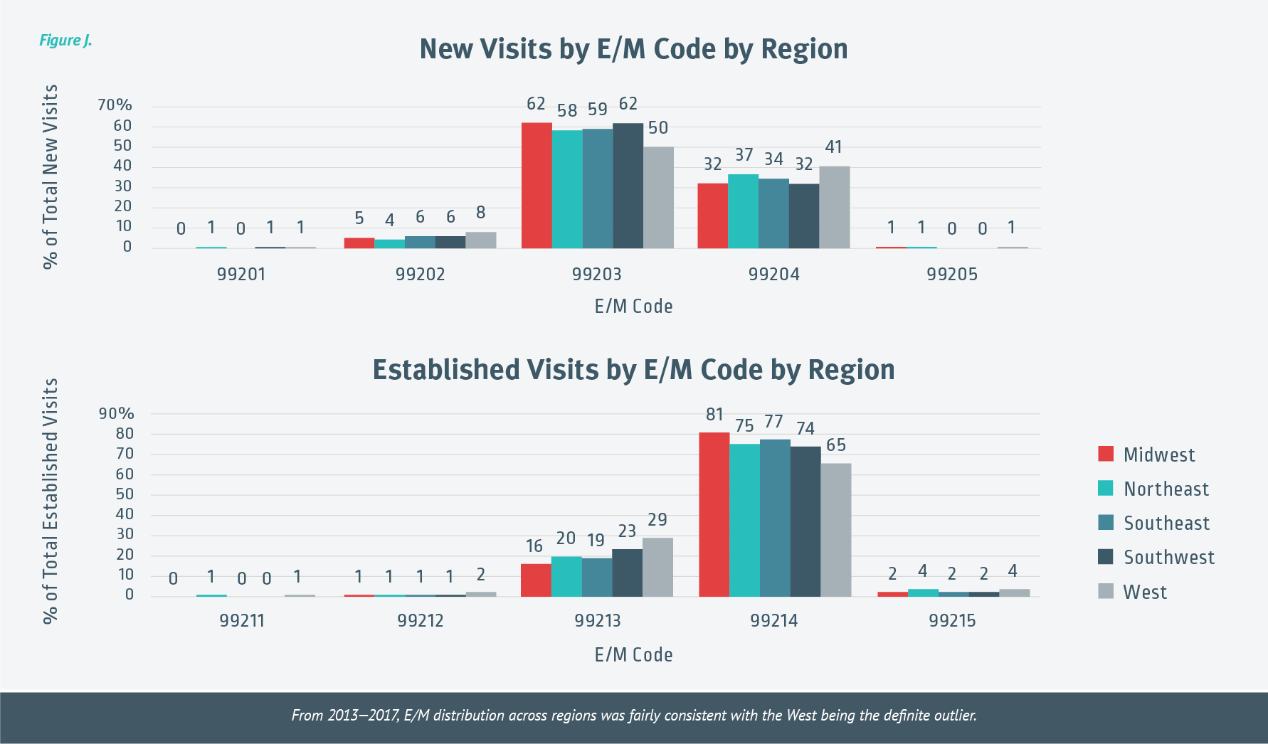 New vs Established Urgent Care Visits by E/M Code by Region - Chart