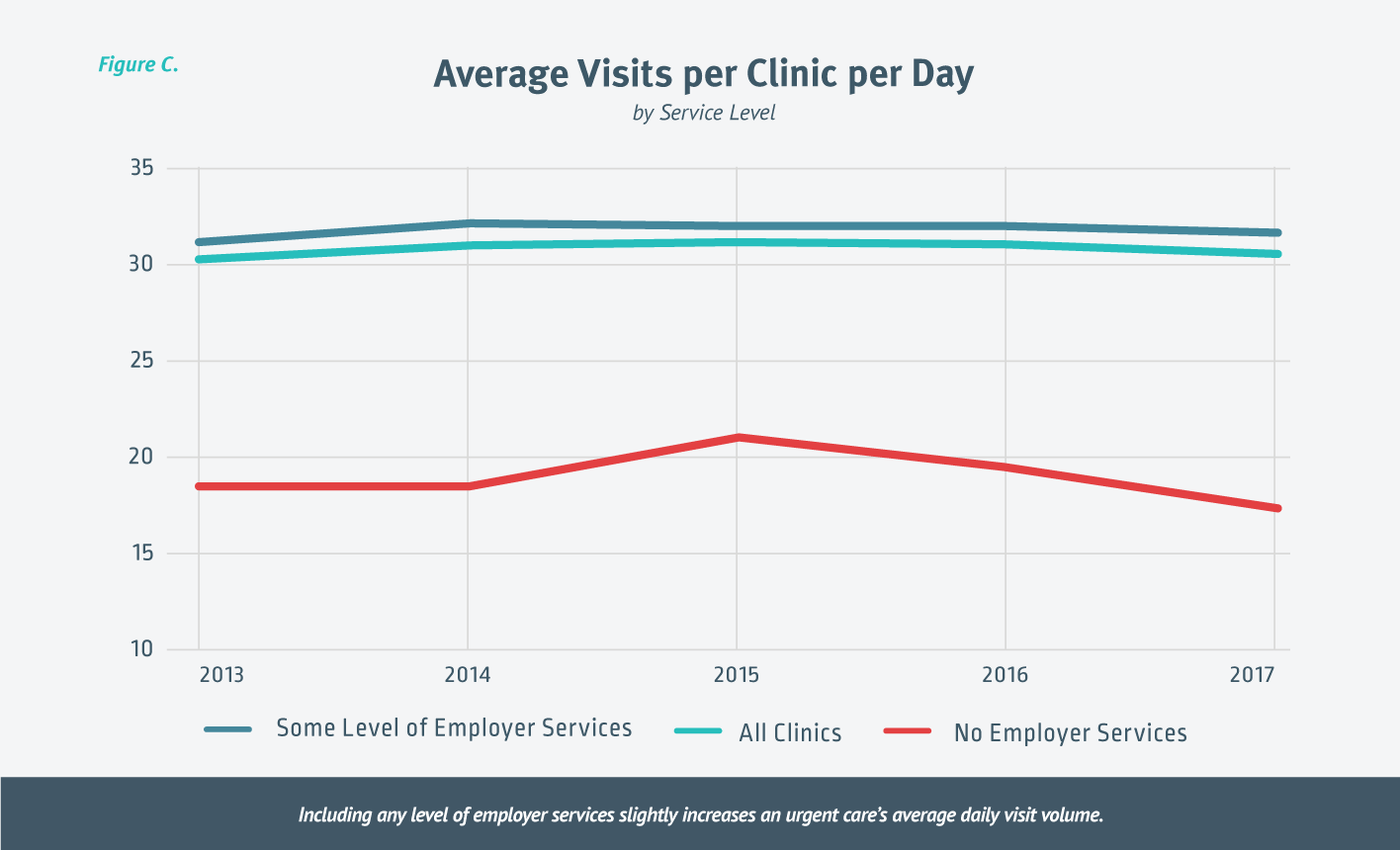 Chart of Average Urgent Care Visits Per Clinic Per Day By Service Level