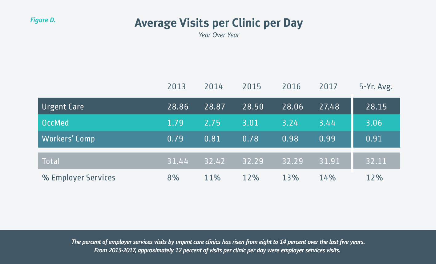 Chart showing Average Urgent Care Visits Per Clinic Per Day Year Over Year