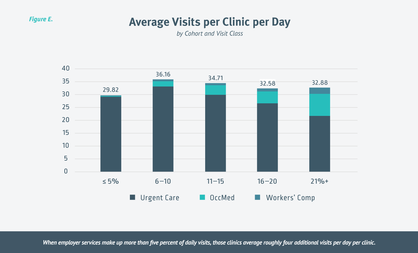 Chart showing Average Urgent Care Visits Per Clinic Per Day by Cohort and Visit Class