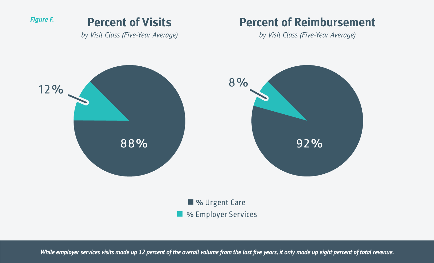 chart showing 5-year average percent of urgent care visits by visit class and percent of reimbursement by visit class