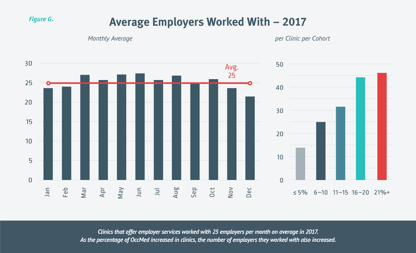 Chart showing the average employers worked with - 2017