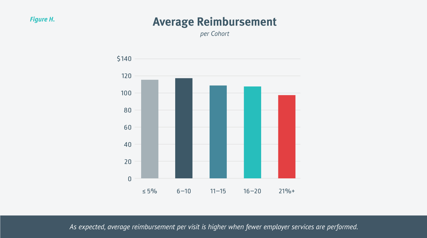 average urgent care reimbursement rate per cohort