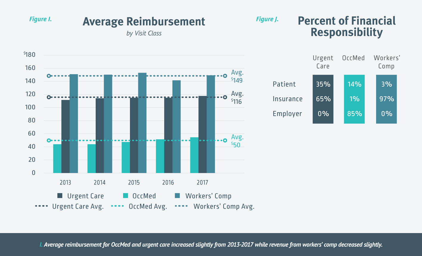 average reimbursement rate by visit class and percent of responsiblity