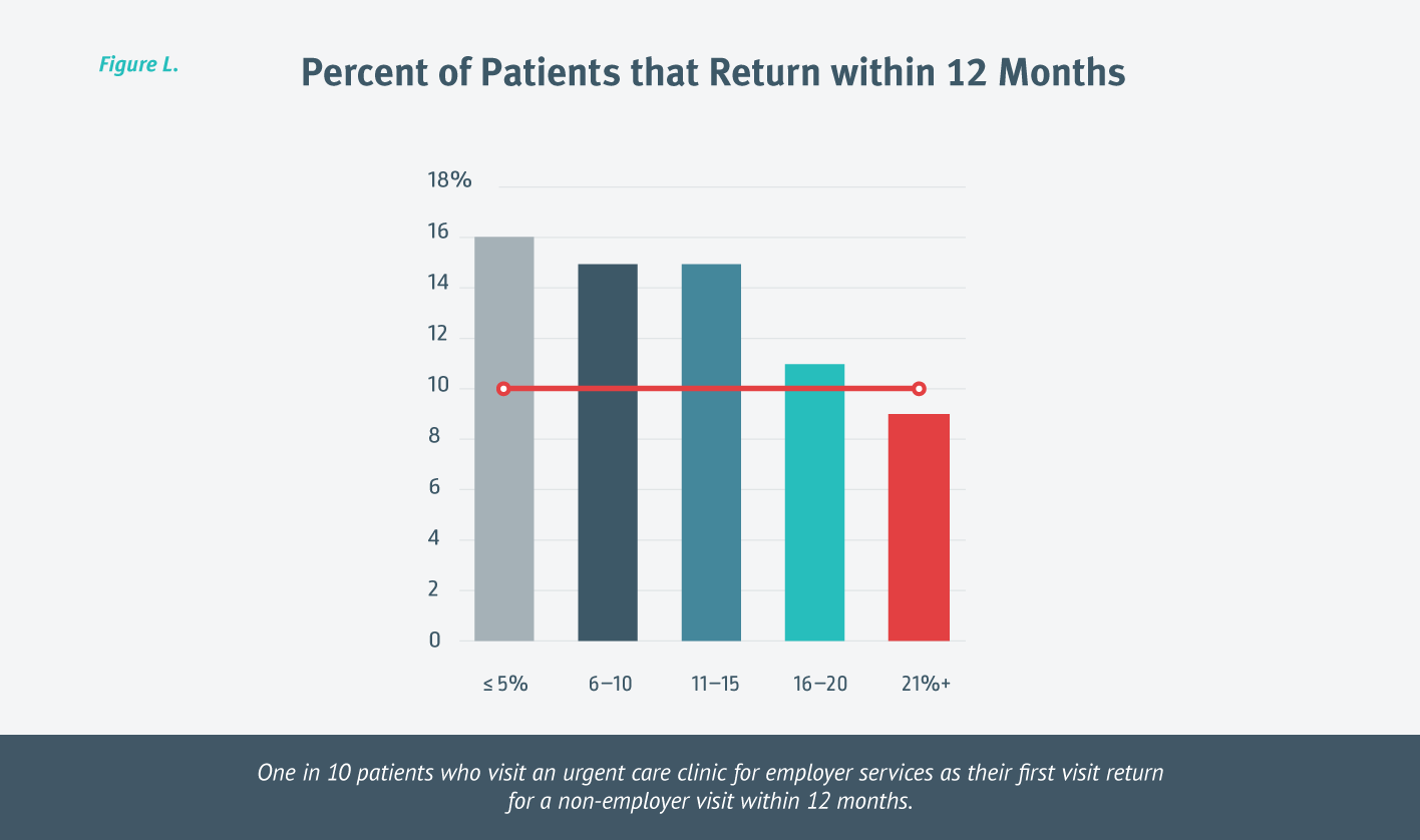 percent of urgent care patients that return within 12 months