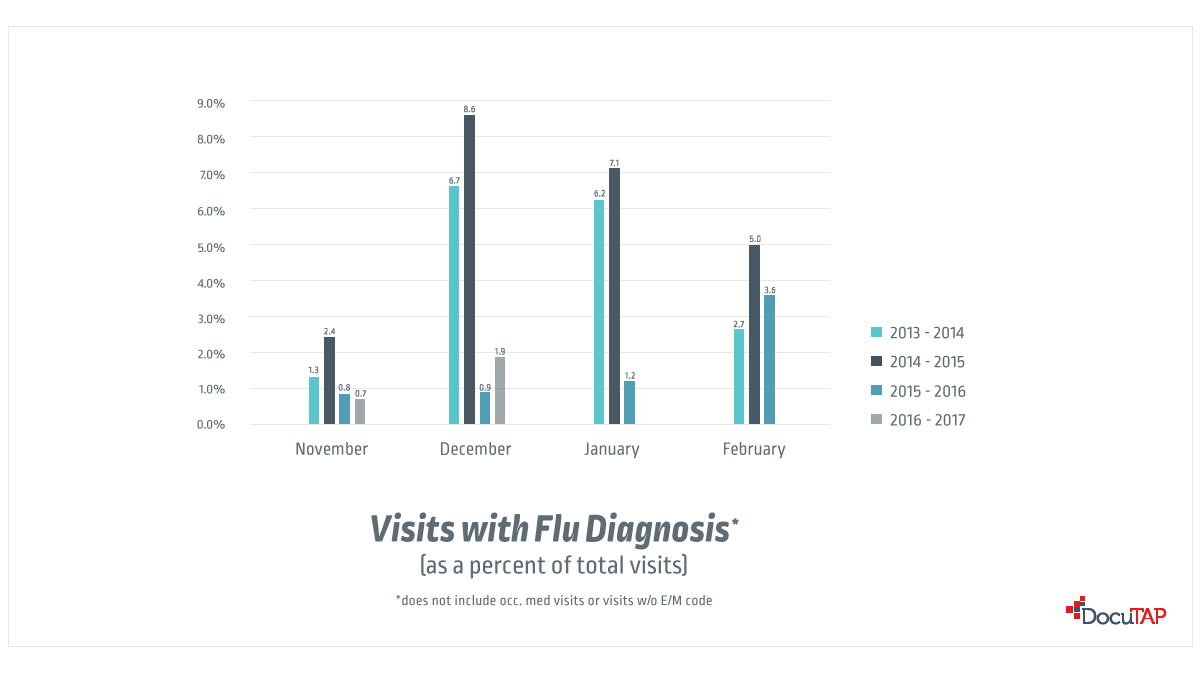A FourYear Analysis of Flu Seasons Experity