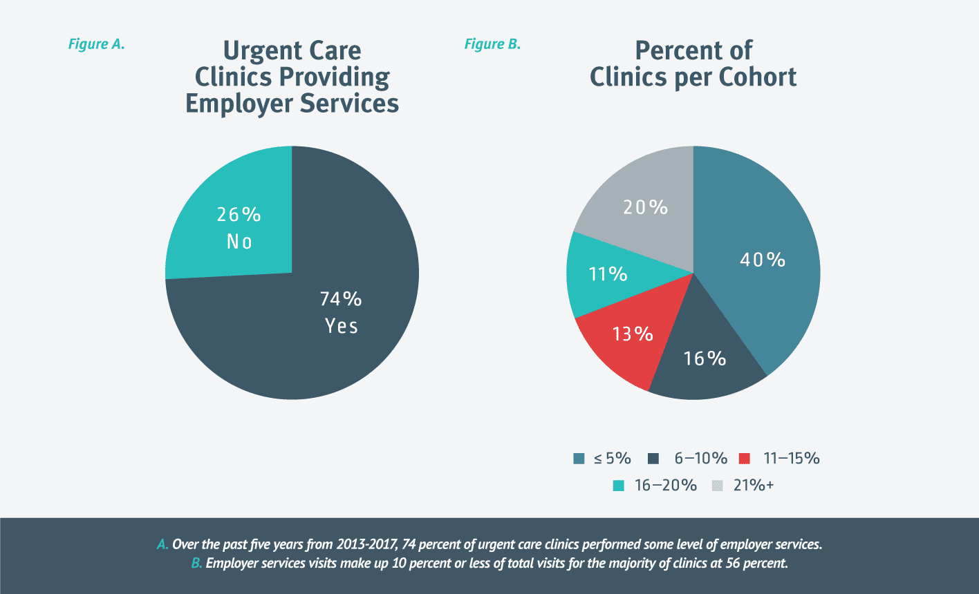 Two pie charts showing urgent care clinics performing employer services
