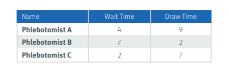 Table showing phlebotomist wait times and draw times