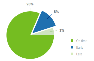 Pie chart showing on time 90%, early 8%, and late 8%.