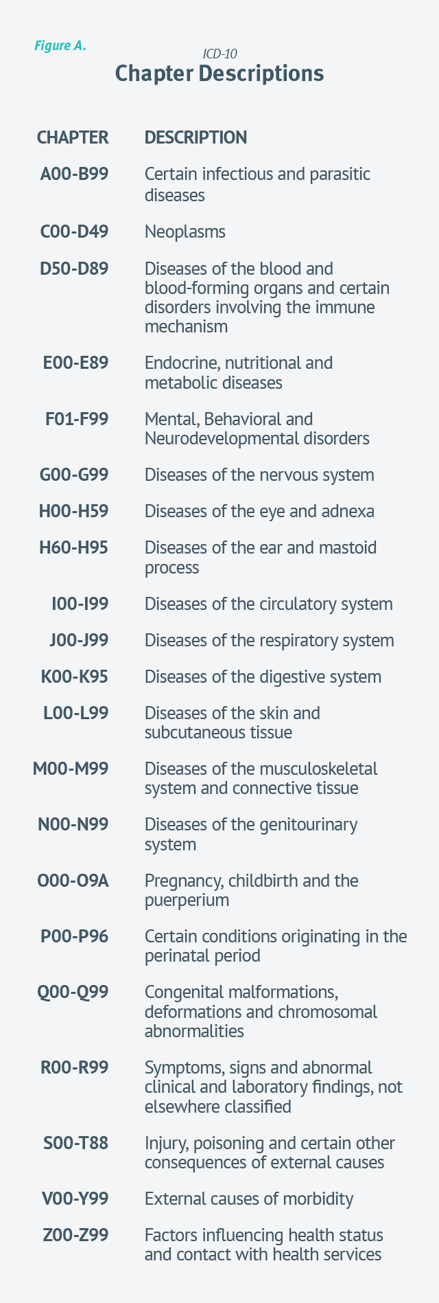 ICD-10 Chapter Descriptions