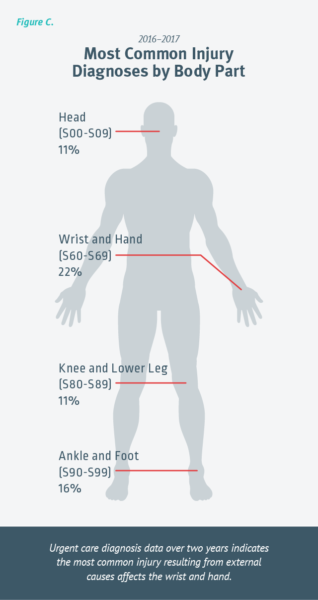 ICD-10 Most Common Injury Diagnoses by Body Part