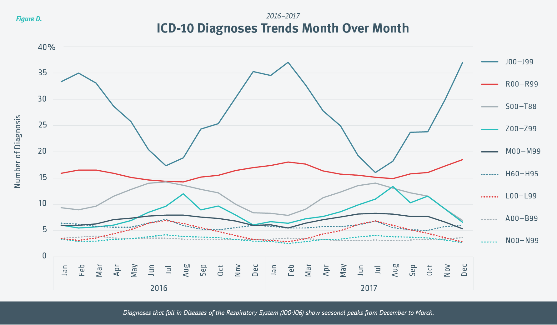 ICD-10 Diagnoses Trends Month over Month - Chart