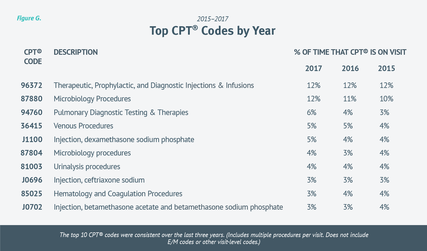 ICD-10 Top CPT Codes by Year - Chart