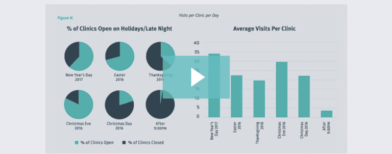 Two charts show the percentage of clinics open on holidays and after 9:00pm, and a bar graph of average visits per clinic on those days.