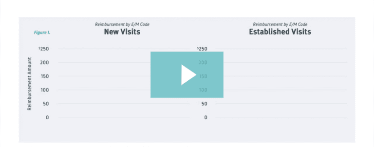 A chart comparing reimbursement amounts for new visits and established visits, with amounts ranging from $0 to $250; a play button overlays the center.