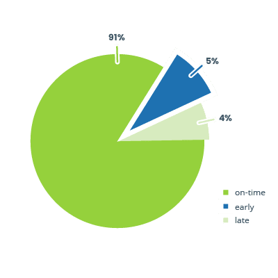 Med Access pie chart