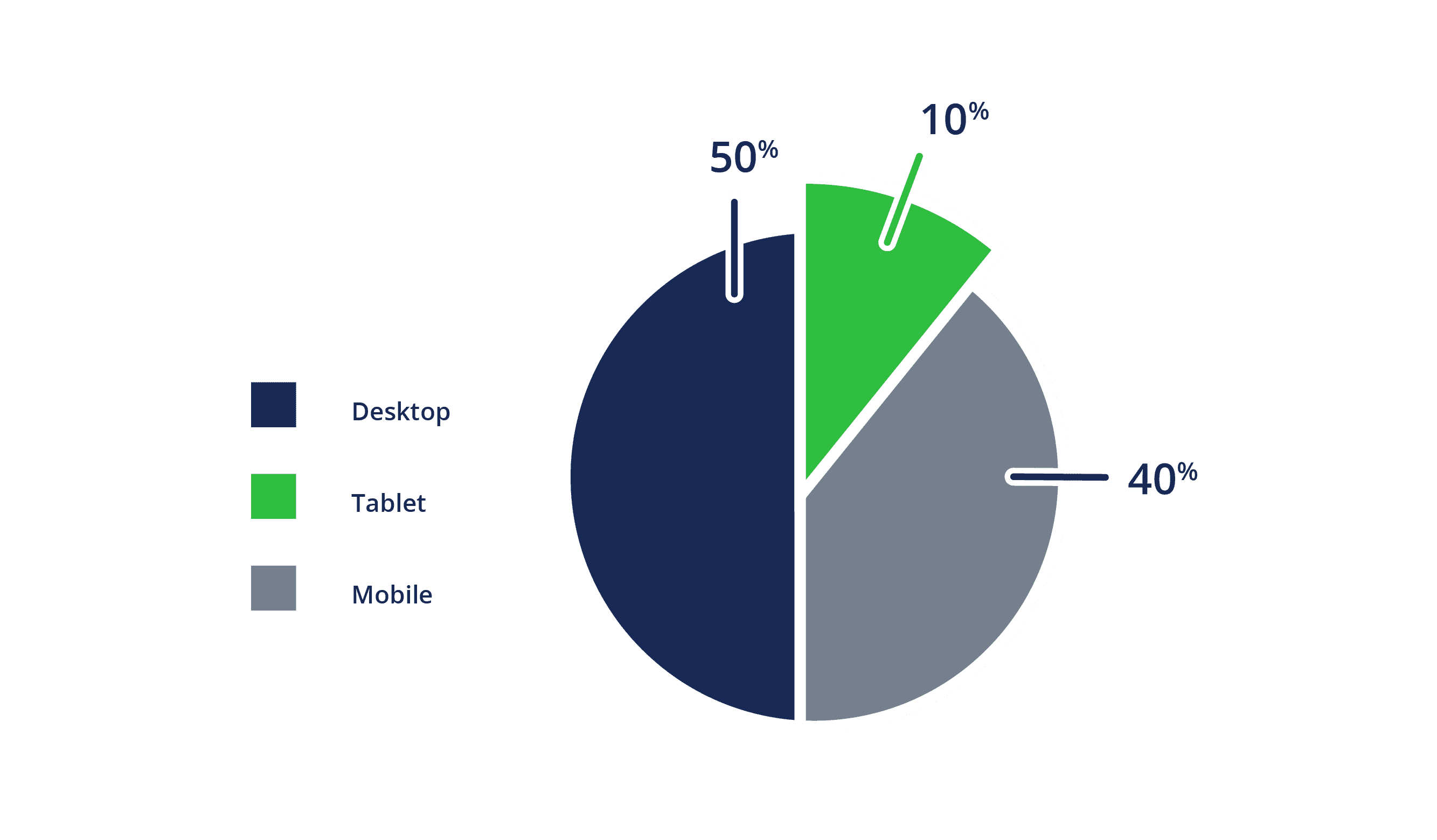 Pie chart showing Desktop 50%, tablet 10% and mobile device 40% in green blue and grey.