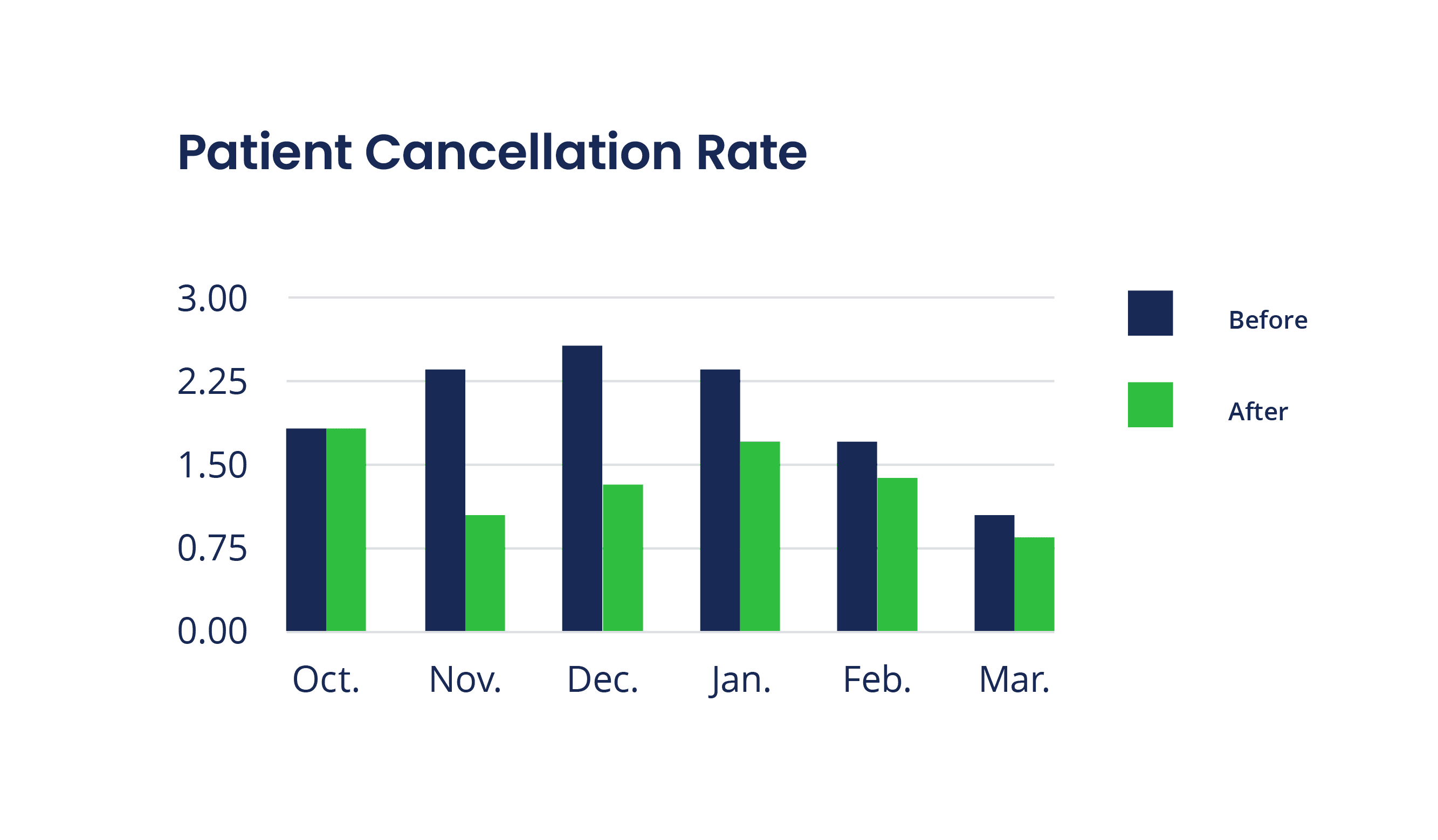 Bar chart depicting patient cancellation rate from October to March, comparing before and after