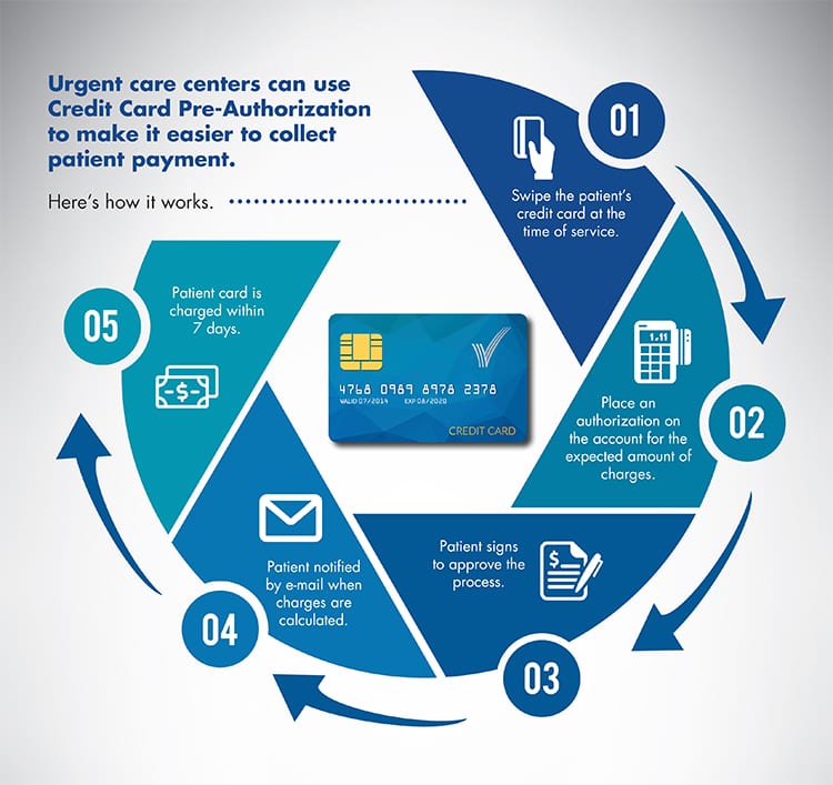 Credit Card Pre-Authorization