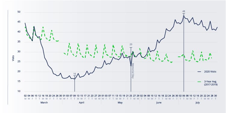 Visits Per Clinic Per Day Trend - COVID-19