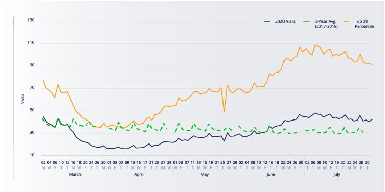 Visits Per Clinic Per Day Trend - COVID-19