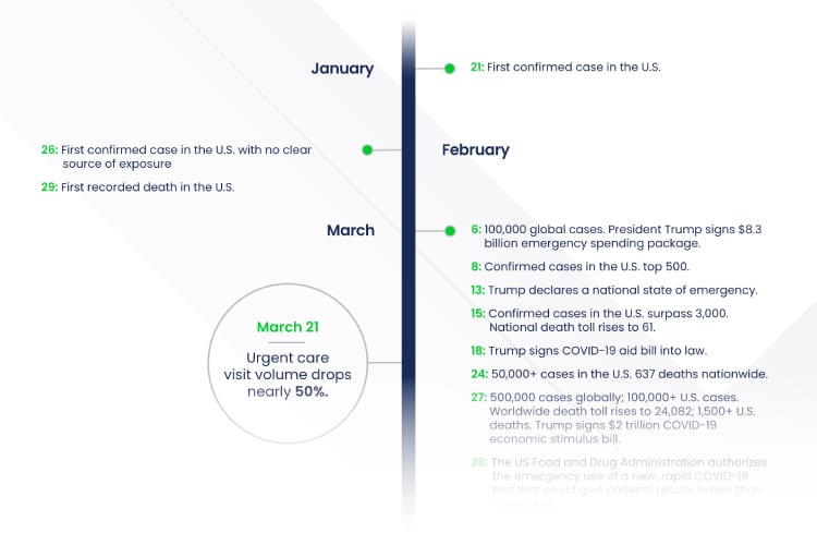 COVID-19 Pandemic 2020 Timeline