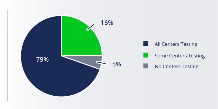 Urgent Care COVID-19 Testing by Category