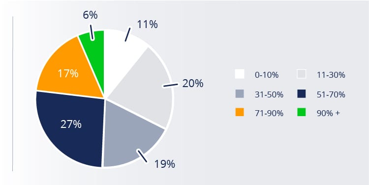 COVID-19 Testing per Percent of Visit Volume