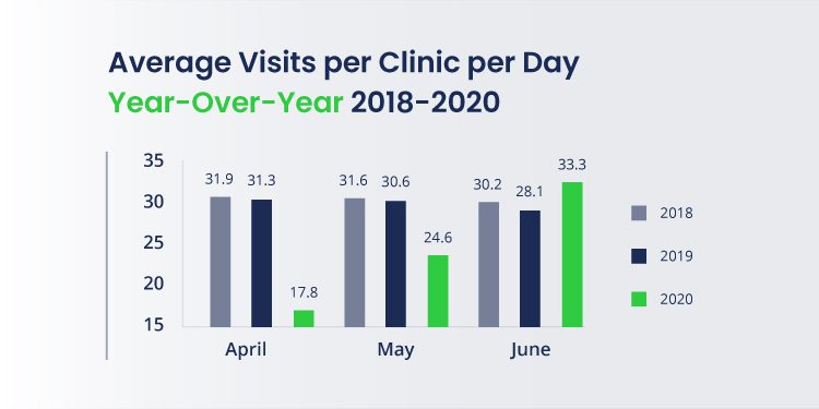 Bar chart with average visits per clinic per day, year over year, from 2018-2020