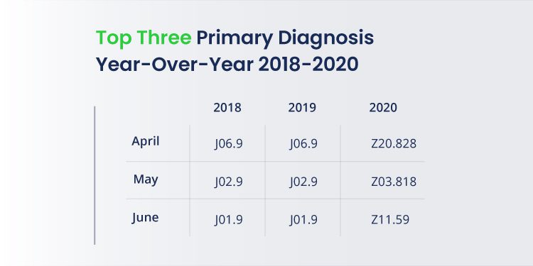 Table of top 3 primary diagnosis year over year from 2018-2020