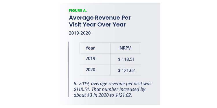 urgent care average revenue per visit chart