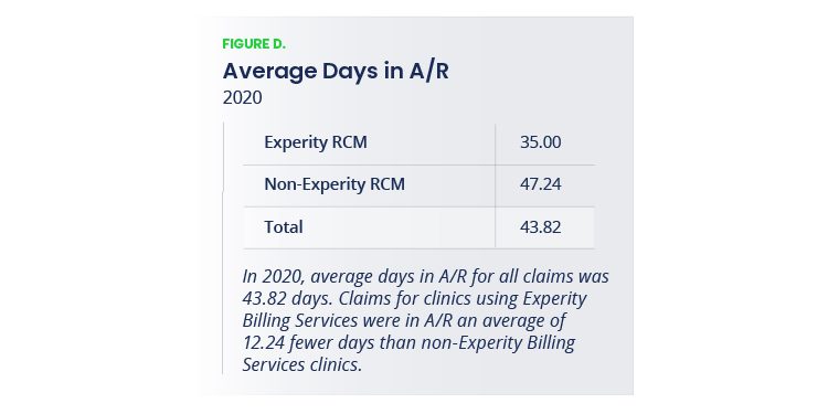urgent care average days in A/R table