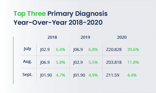 Table showing top three primary diagnosis year over year from 2018 to 2020