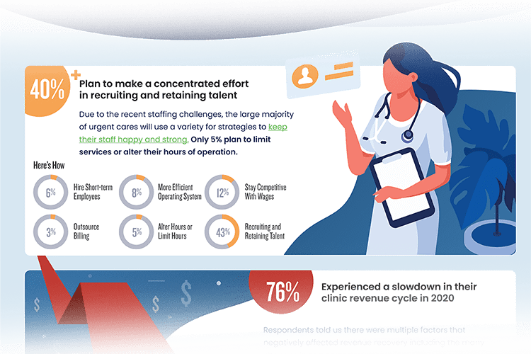 Infographic showing 40% of urgent cares plan to make a concentrated effort in recruiting and retaining staff in 2020