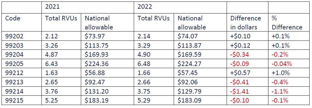 An image showing a table or list of 'allowables,' related to healthcare insurance coverage or reimbursement rates