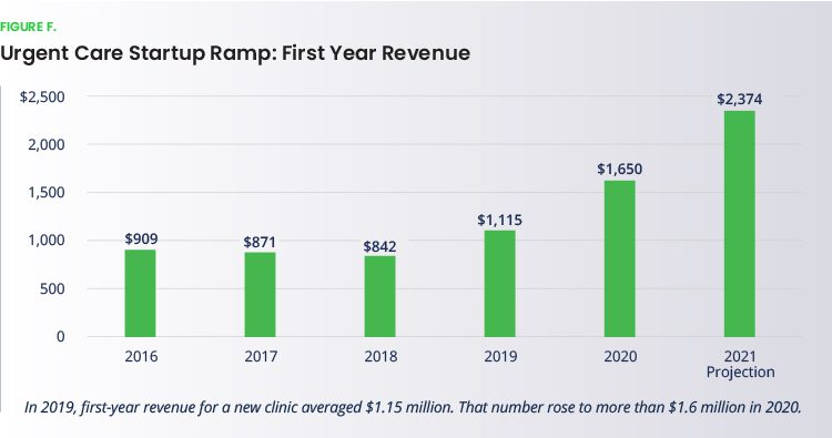 Urgent Care Startup - First Year Revenue Chart