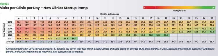 Visits per Clinic per Day - New Clinics Startup Ramp