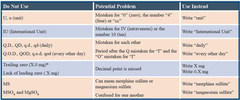 examples of abbreviations not to use on patients’ records