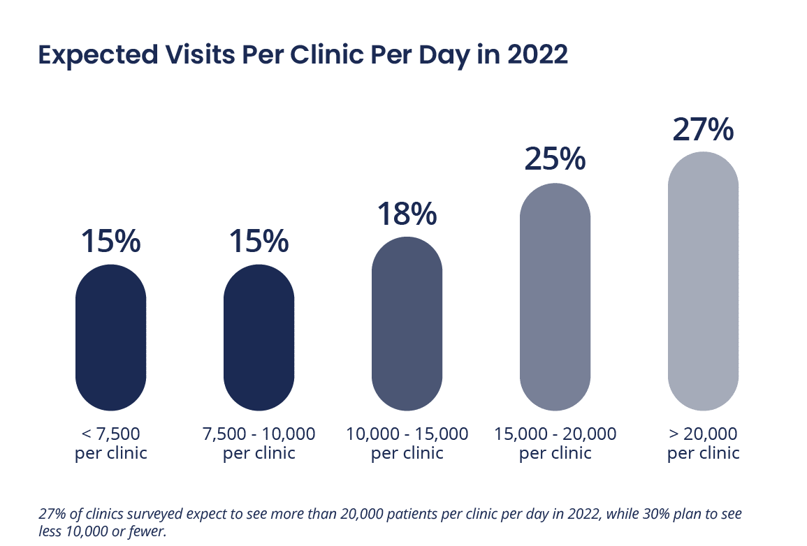 urgent care expected visits per day stats