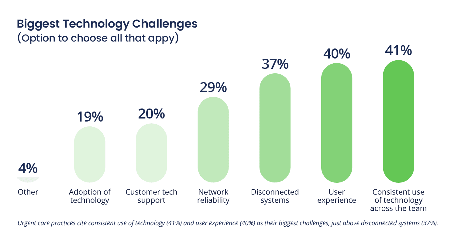 biggest technology challenges in urgent care stat